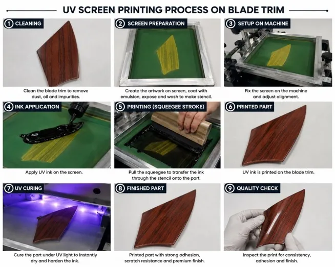 UV screen printing nine-step process diagram on a ceiling fan blade trim: cleaning, screen preparation, setup on machine, ink application, printing, printed part, UV curing, finished part, quality check